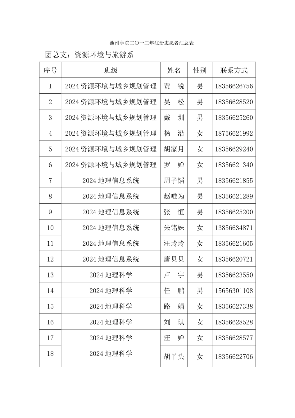 池州学院资源环境与旅游系二〇一二年注册志愿者汇总表_第1页