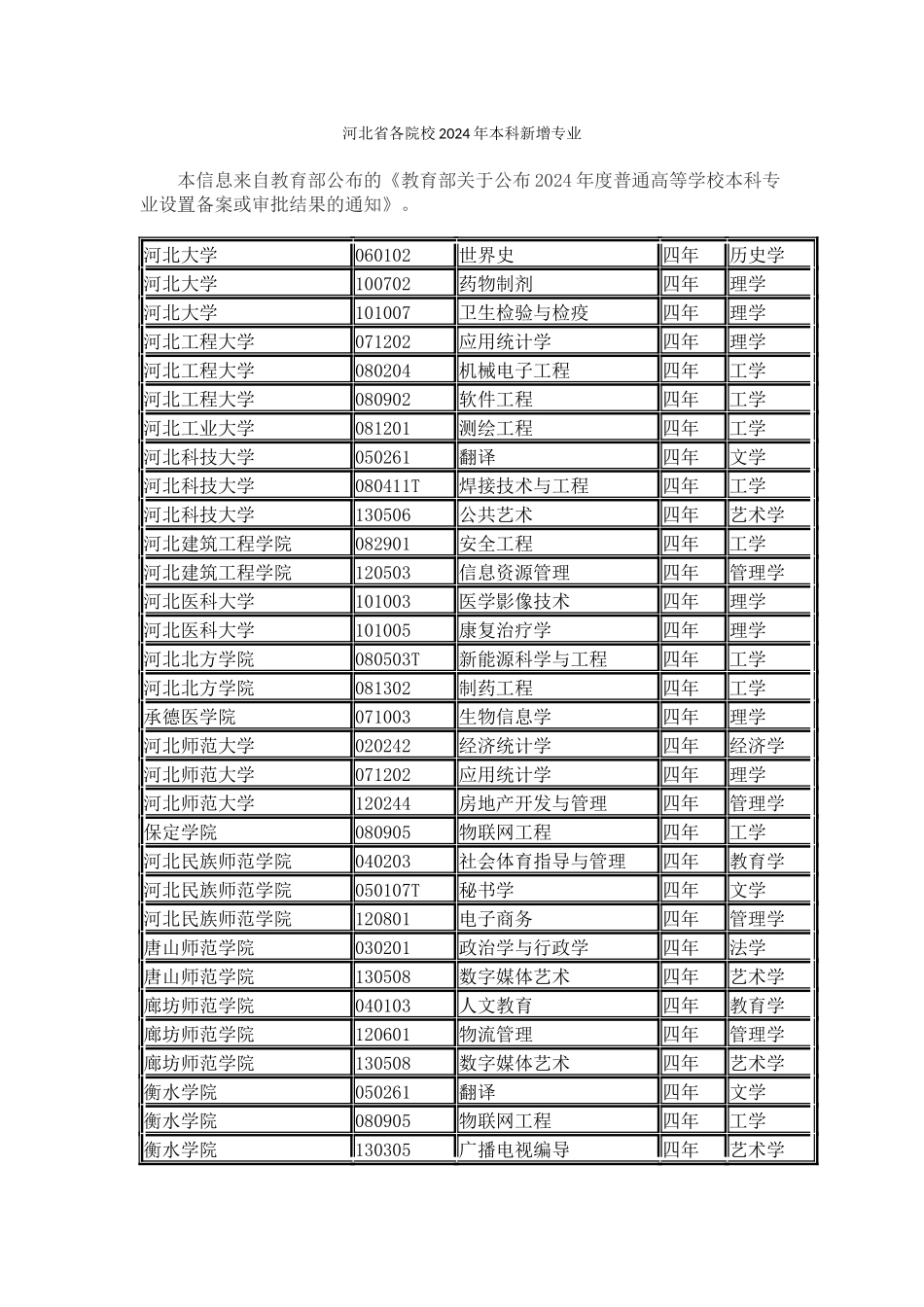 河北省各院校2024年本科新增专业_第1页