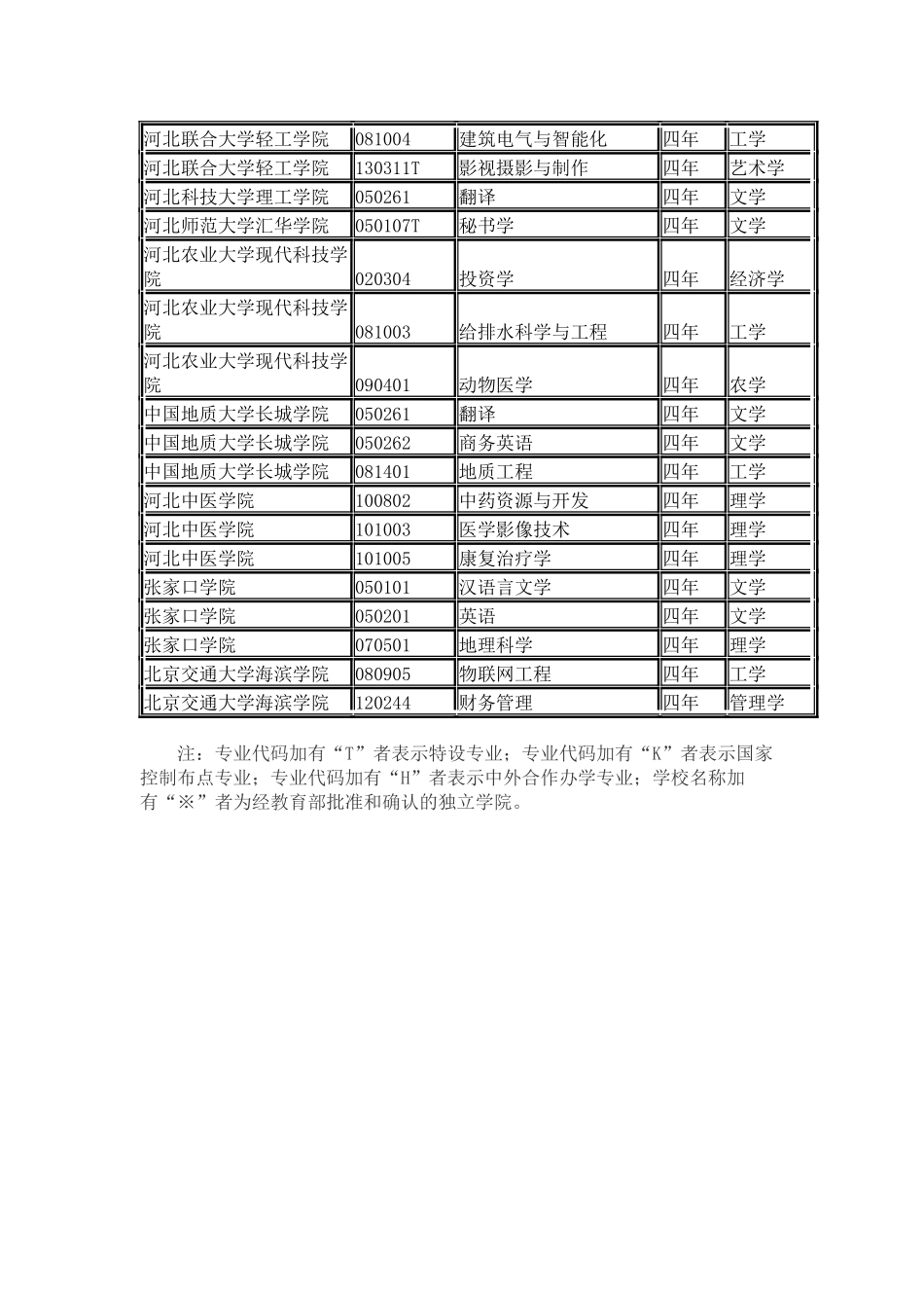 河北省各院校2024年本科新增专业_第3页
