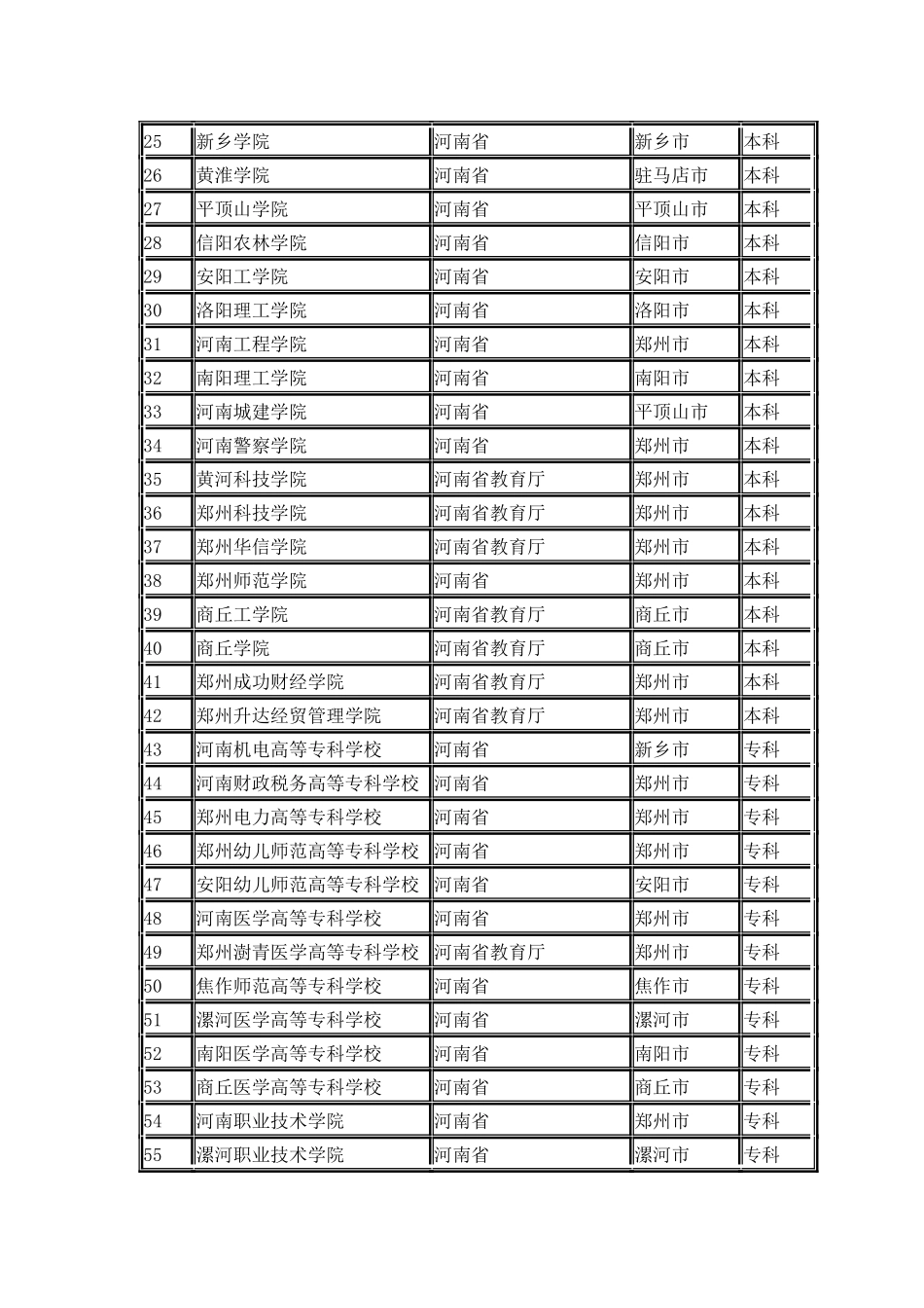 河南省普通高校名单_第2页