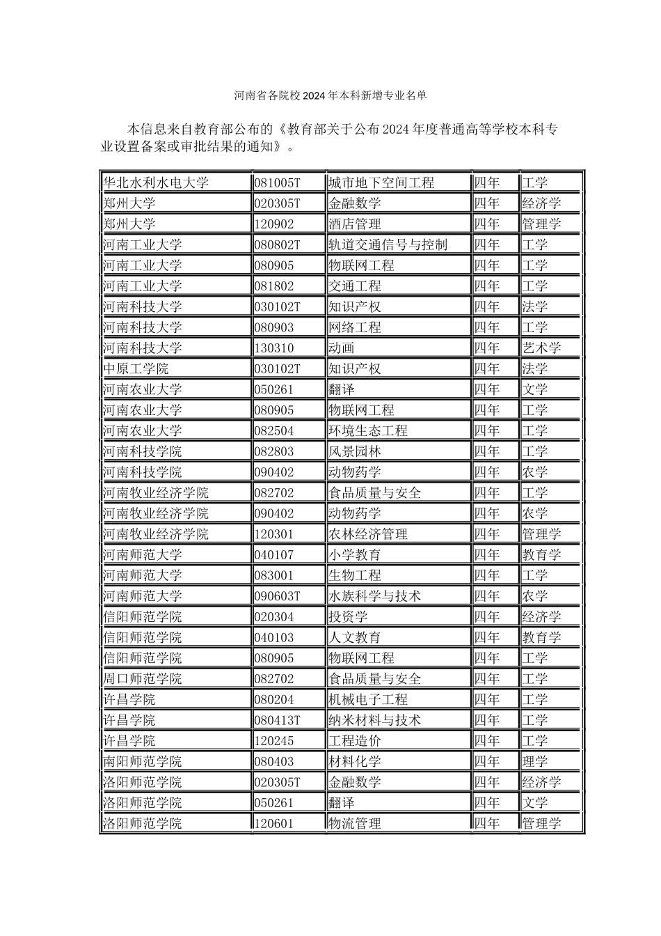 河南省各院校2024年本科新增专业名单_第1页