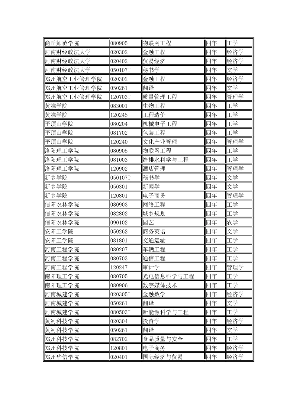 河南省各院校2024年本科新增专业名单_第2页