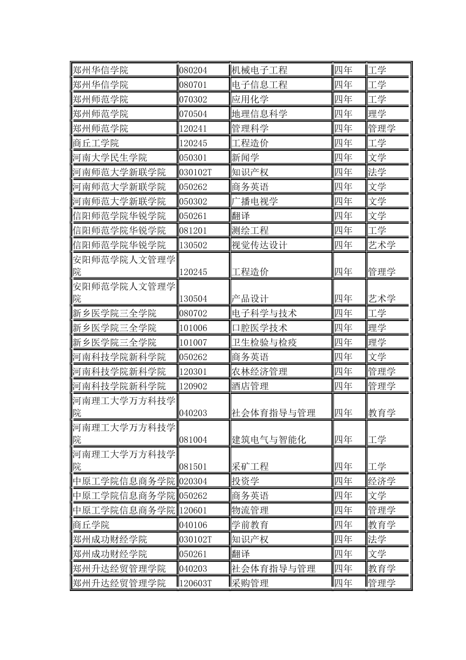 河南省各院校2024年本科新增专业名单_第3页