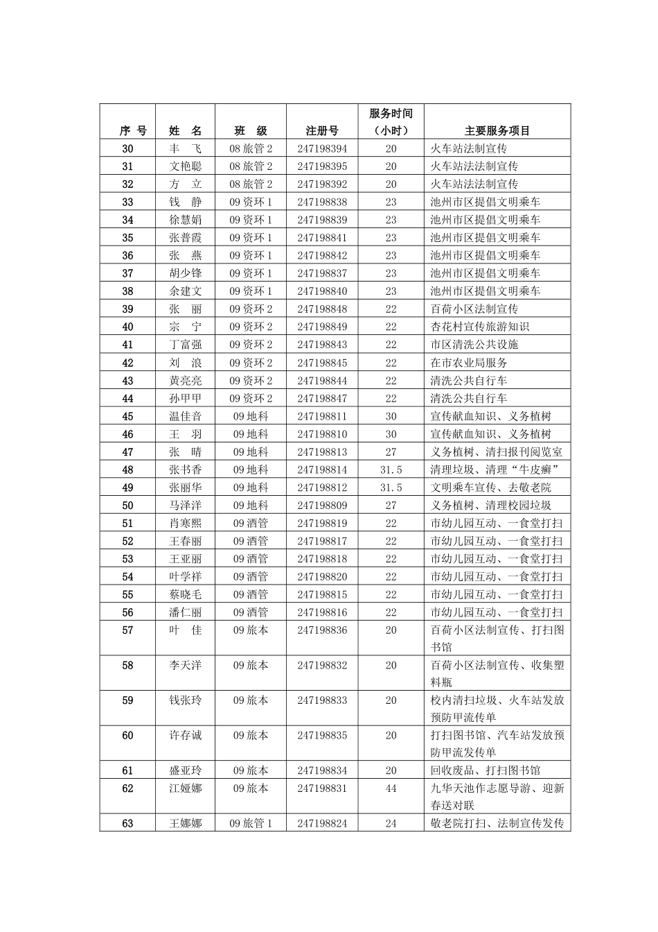 注册志愿者服务时间汇总表_第2页