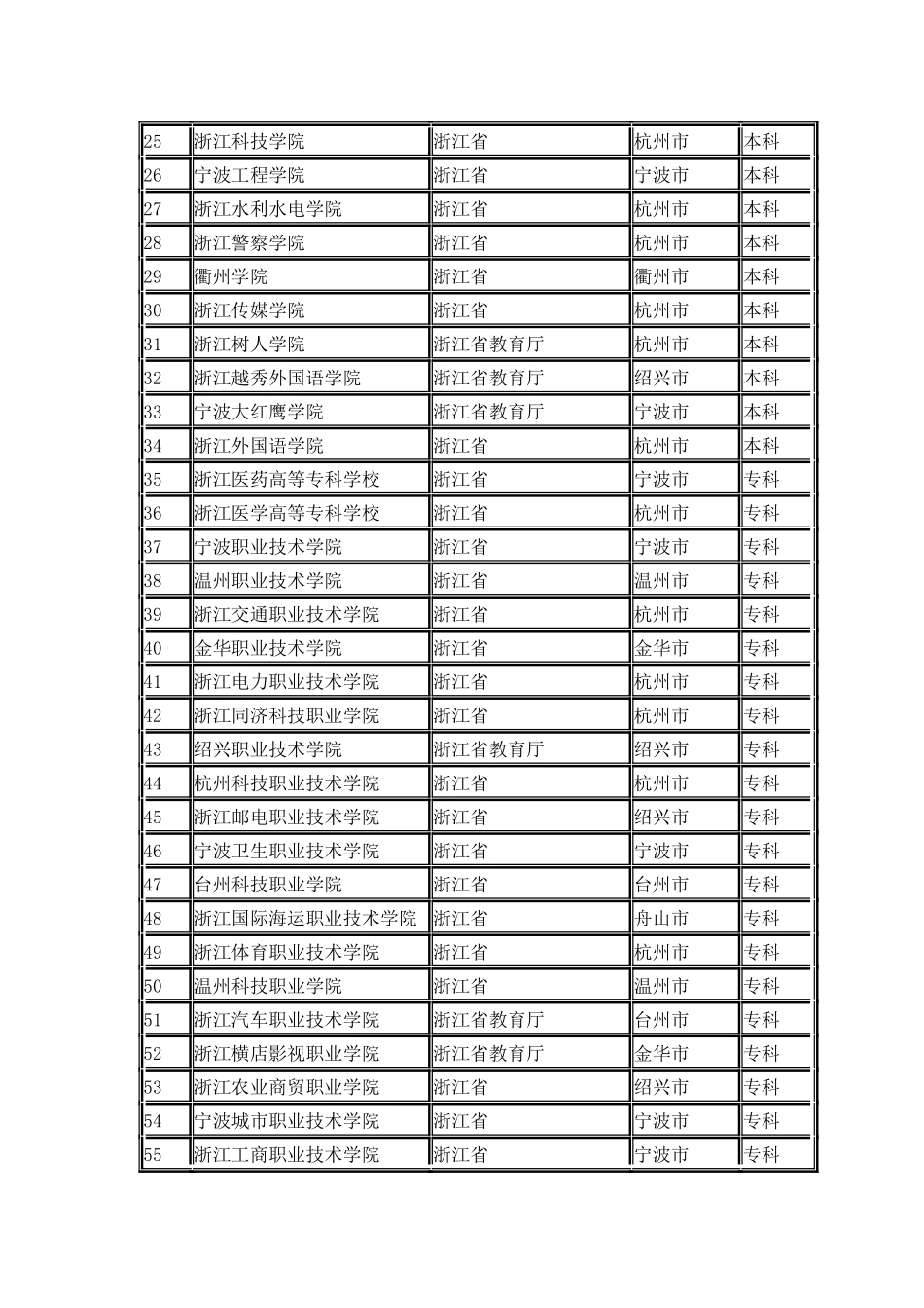 浙江省普通高校名单_第2页