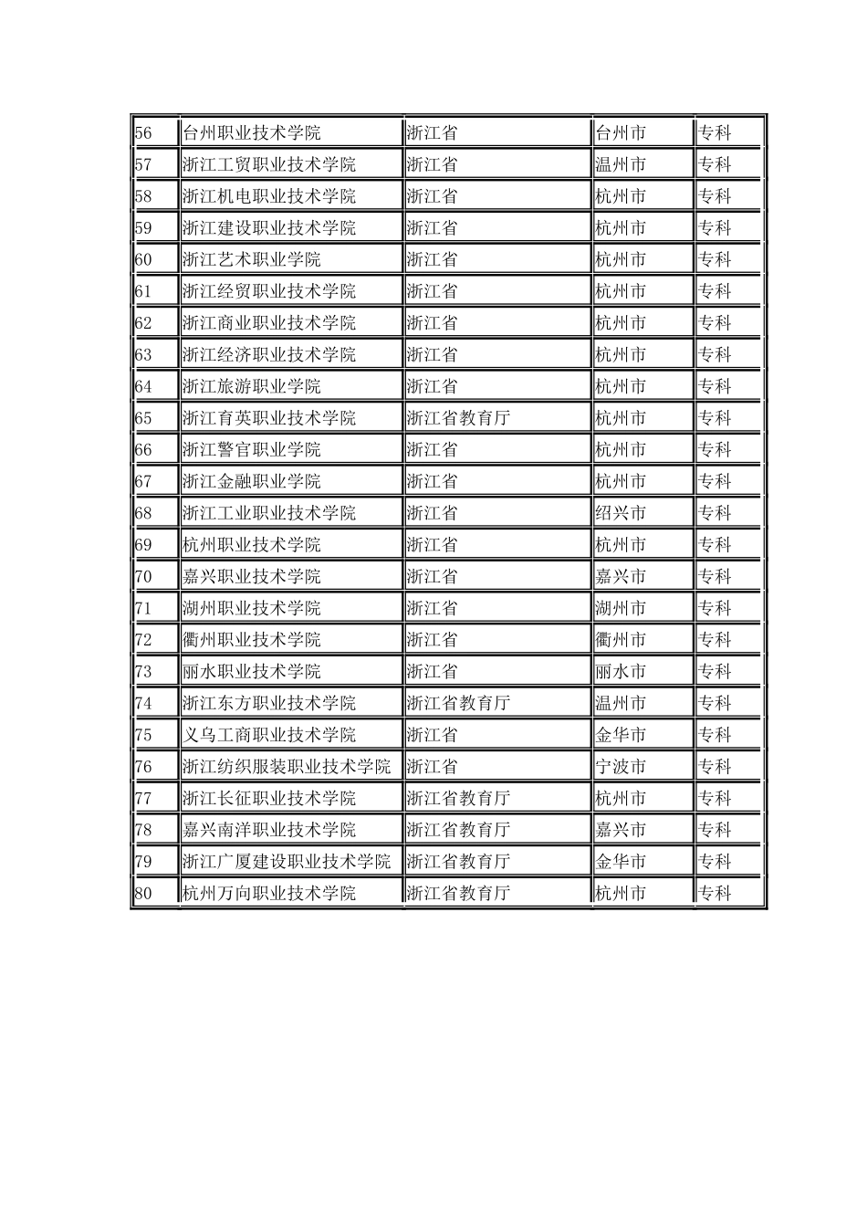 浙江省普通高校名单_第3页