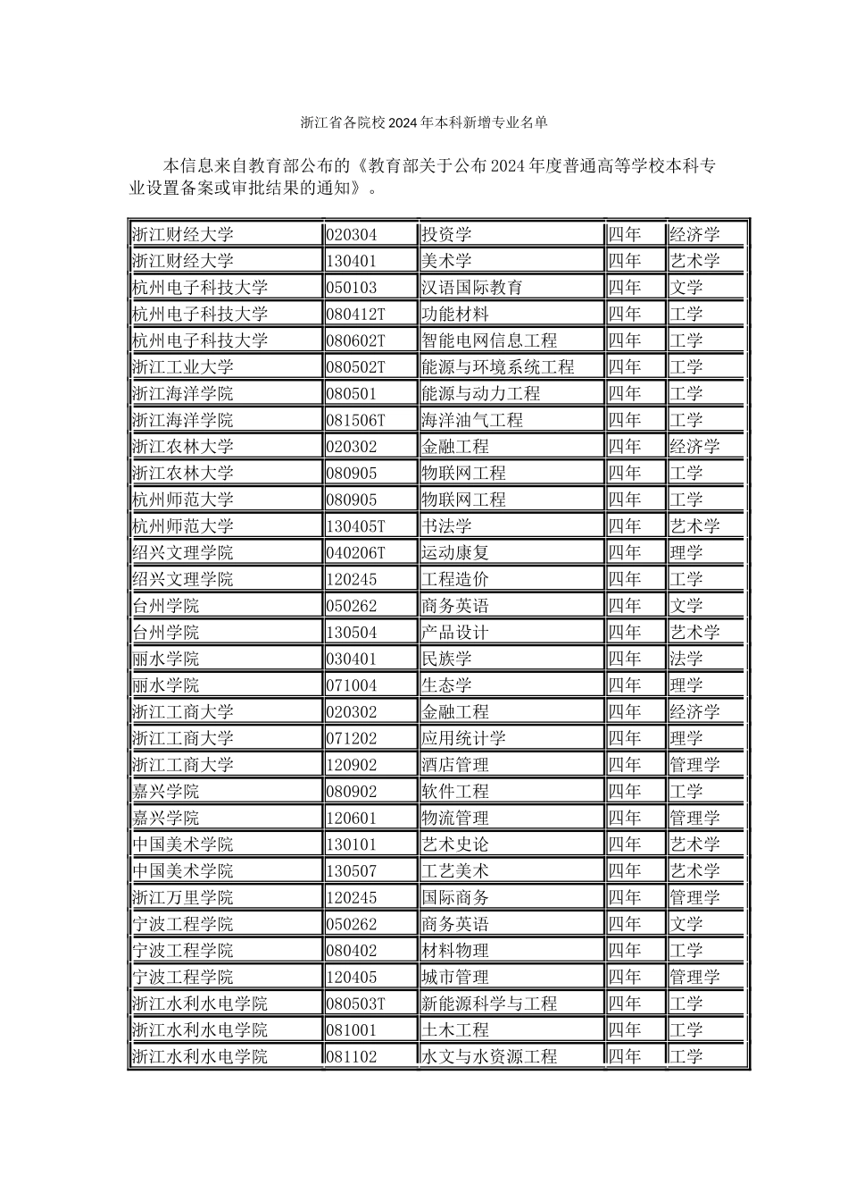 浙江省各院校2024年本科新增专业名单_第1页
