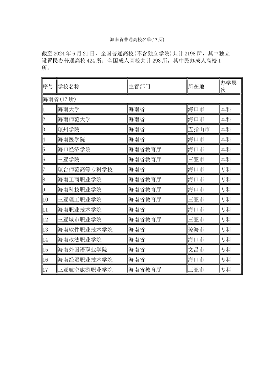 海南省普通高校名单_第1页