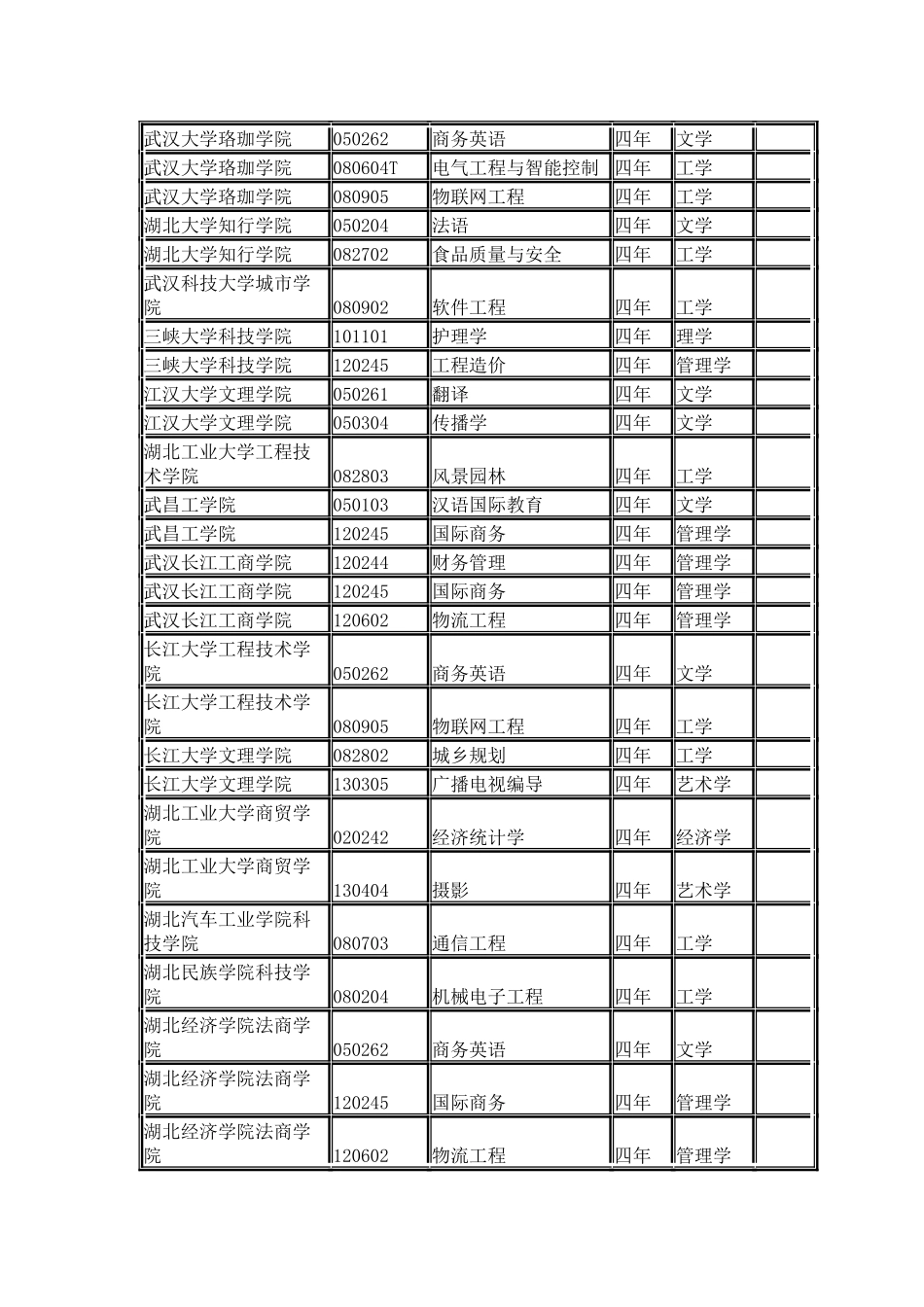 湖北省各院校2024年本科新增专业名单_第3页