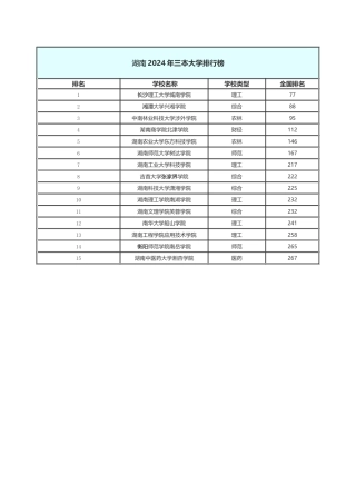 湖南三本院校排名