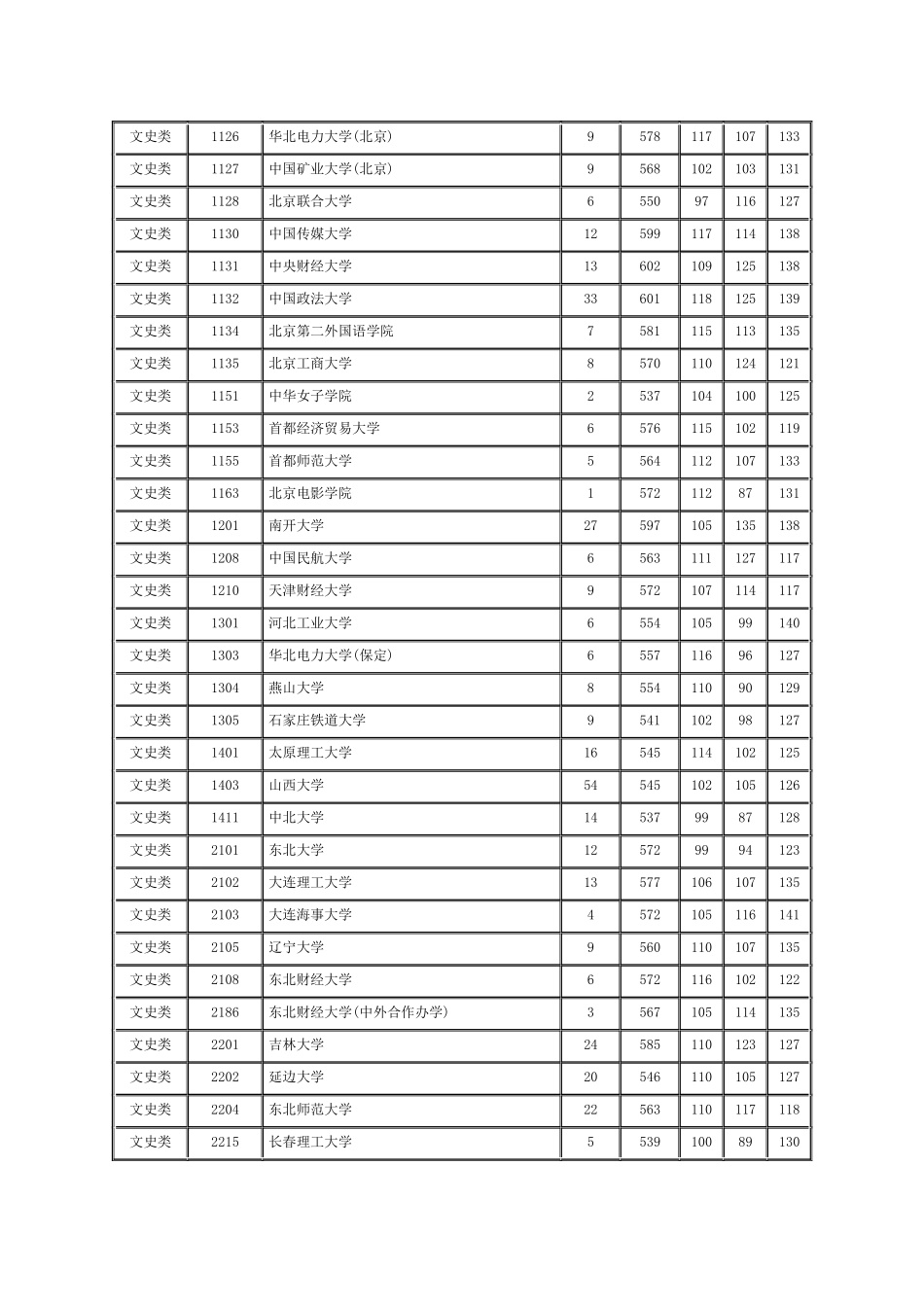 湖南省2024年普通高校招生本科一批平行一志愿投档分数线_第2页