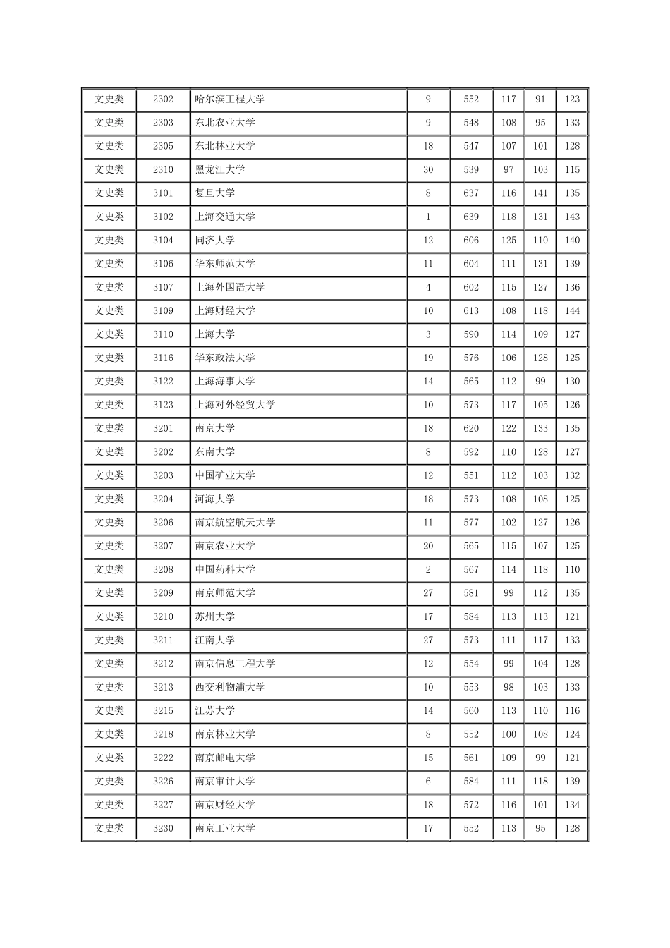 湖南省2024年普通高校招生本科一批平行一志愿投档分数线_第3页