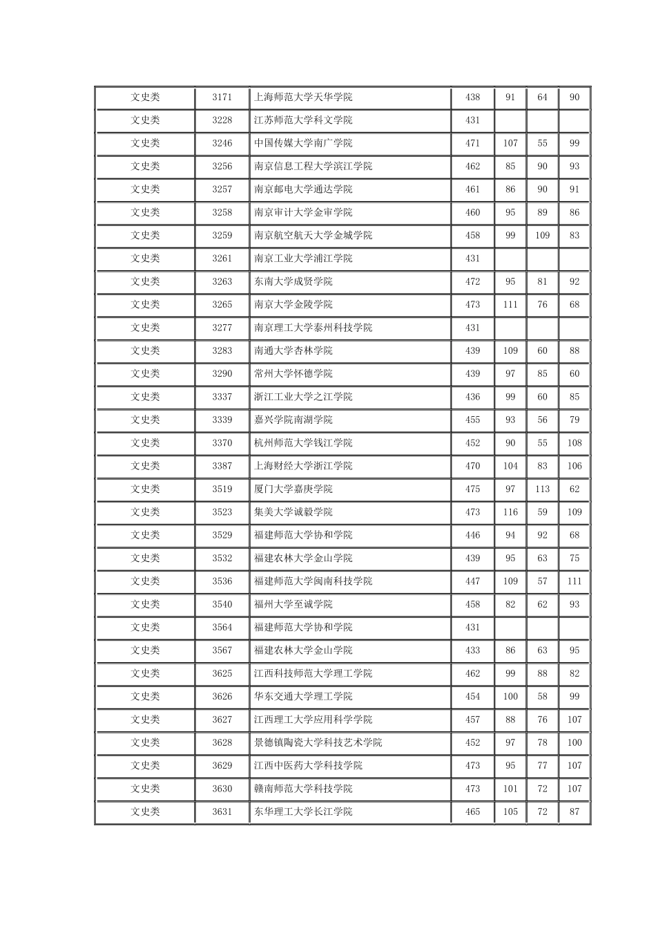湖南省2024年普通高校招生本科三批平行一志愿投档分数线_第2页