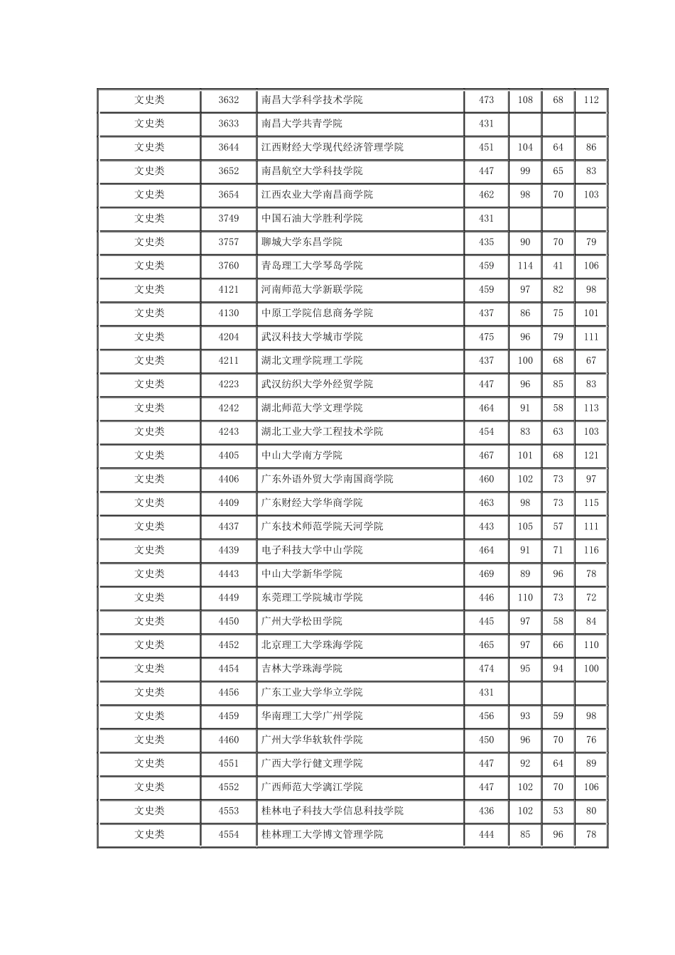 湖南省2024年普通高校招生本科三批平行一志愿投档分数线_第3页