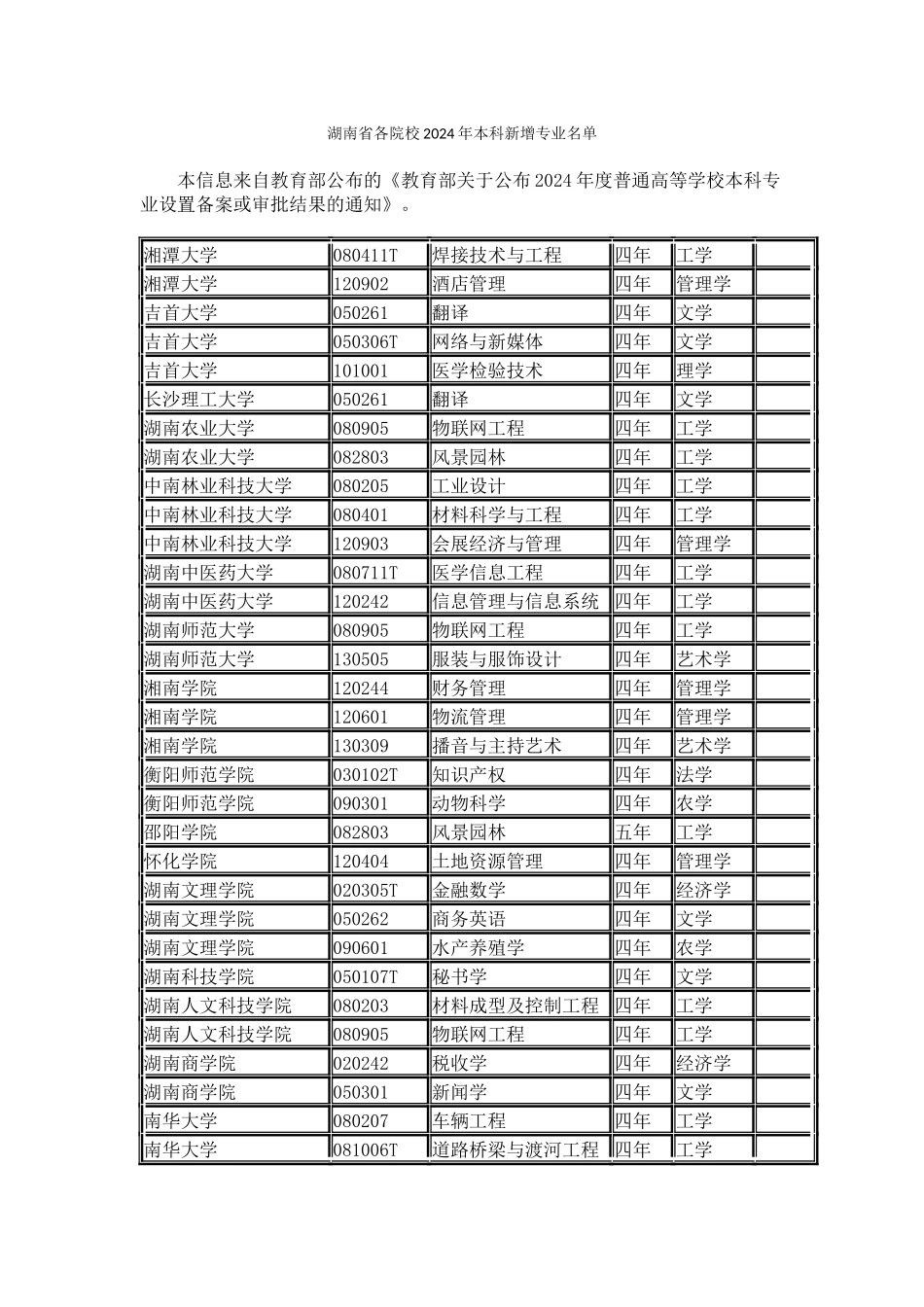 湖南省各院校2024年本科新增专业名单_第1页