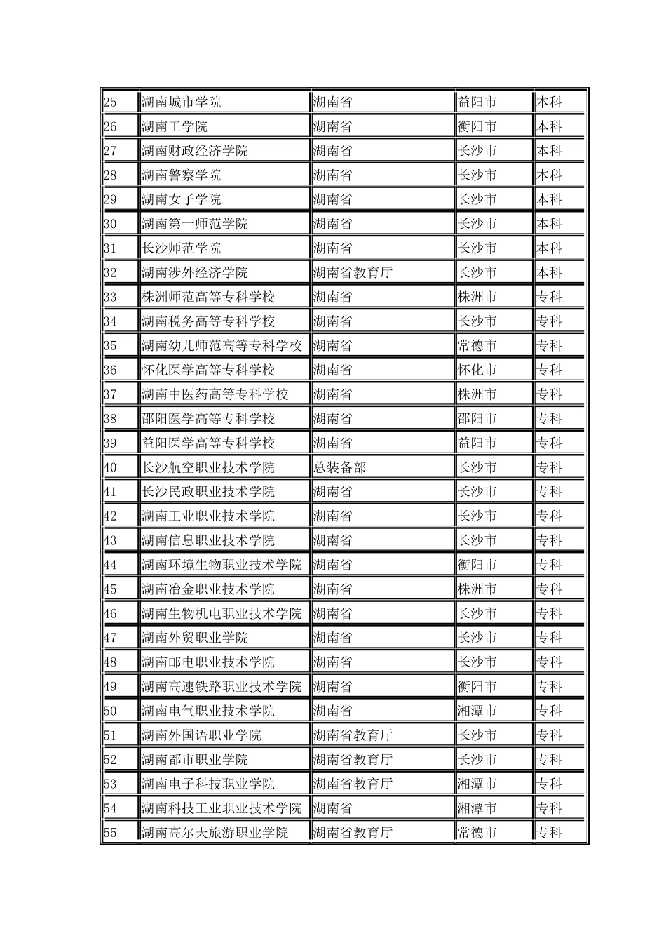 湖南省普通高校名单_第2页