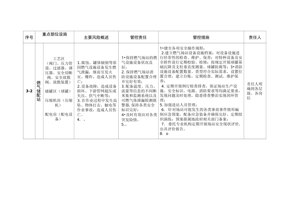 燃气经营企业重大(重要)安全风险管控责任清单_第2页