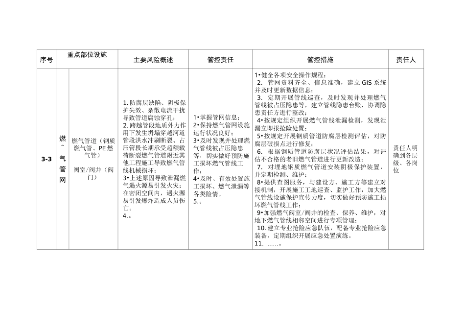 燃气经营企业重大(重要)安全风险管控责任清单_第3页