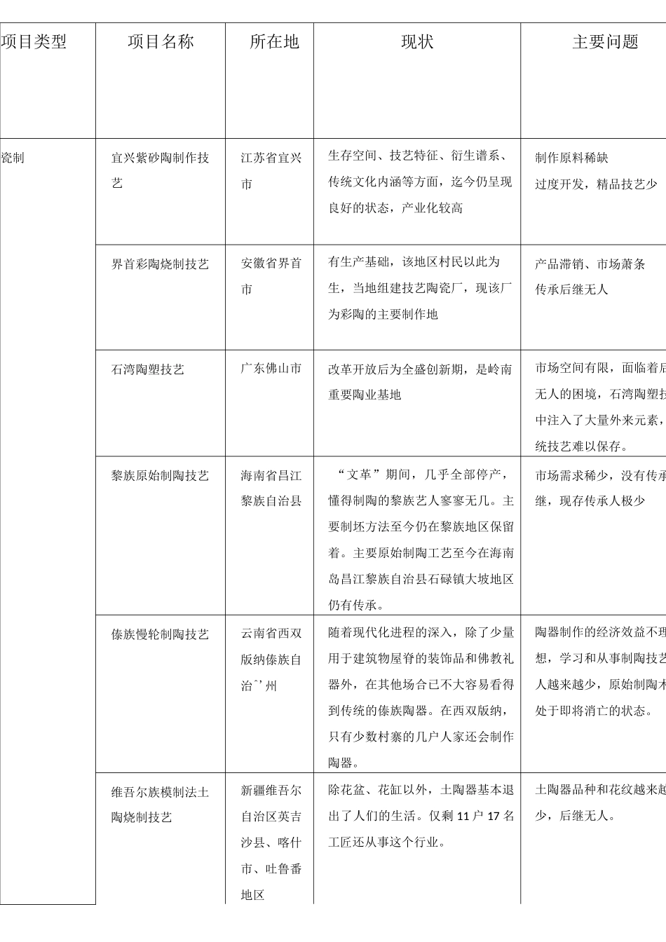 全国非遗项目分类统计表_第1页