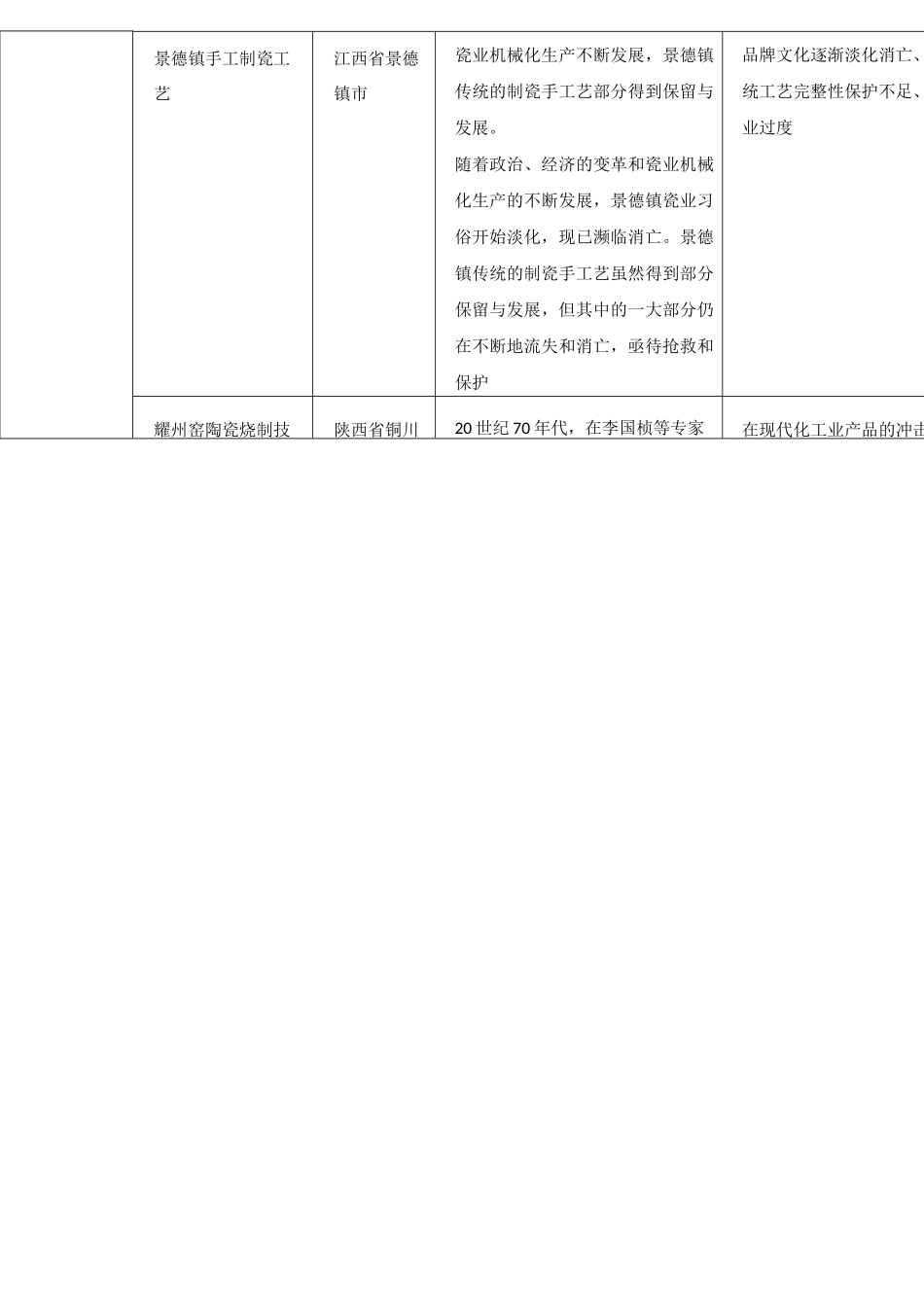 全国非遗项目分类统计表_第2页