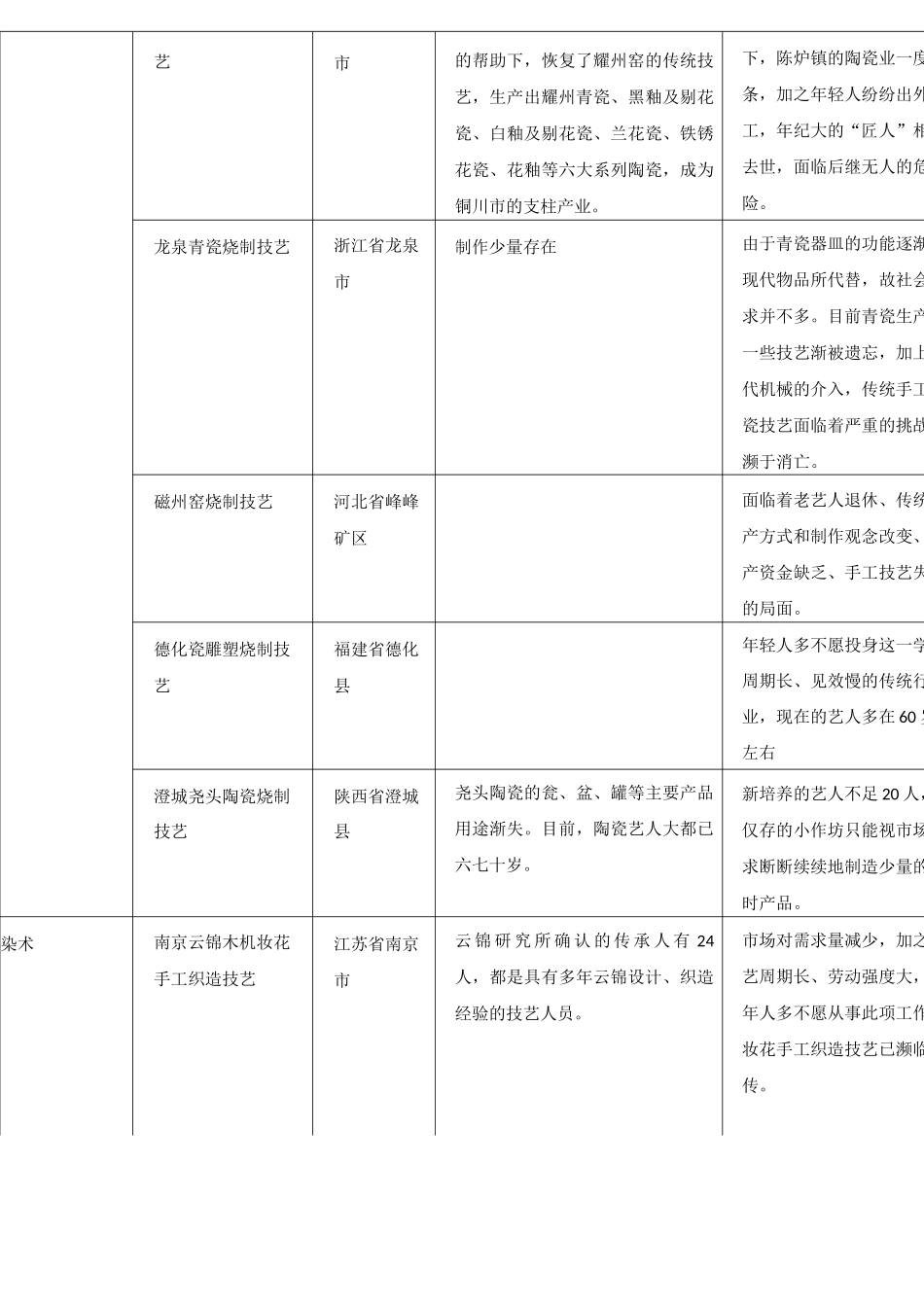 全国非遗项目分类统计表_第3页
