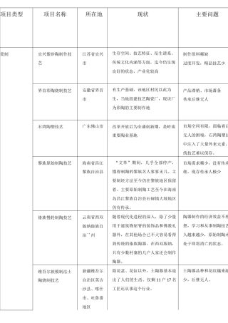 全国非遗项目分类统计表