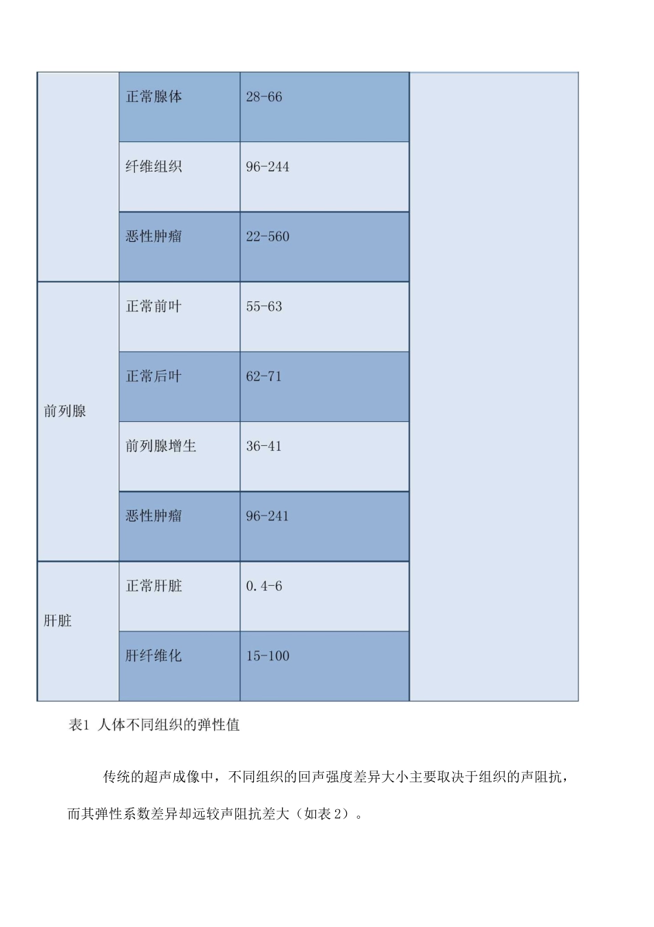 浅谈超声弹性成像发展最终改动版_第2页