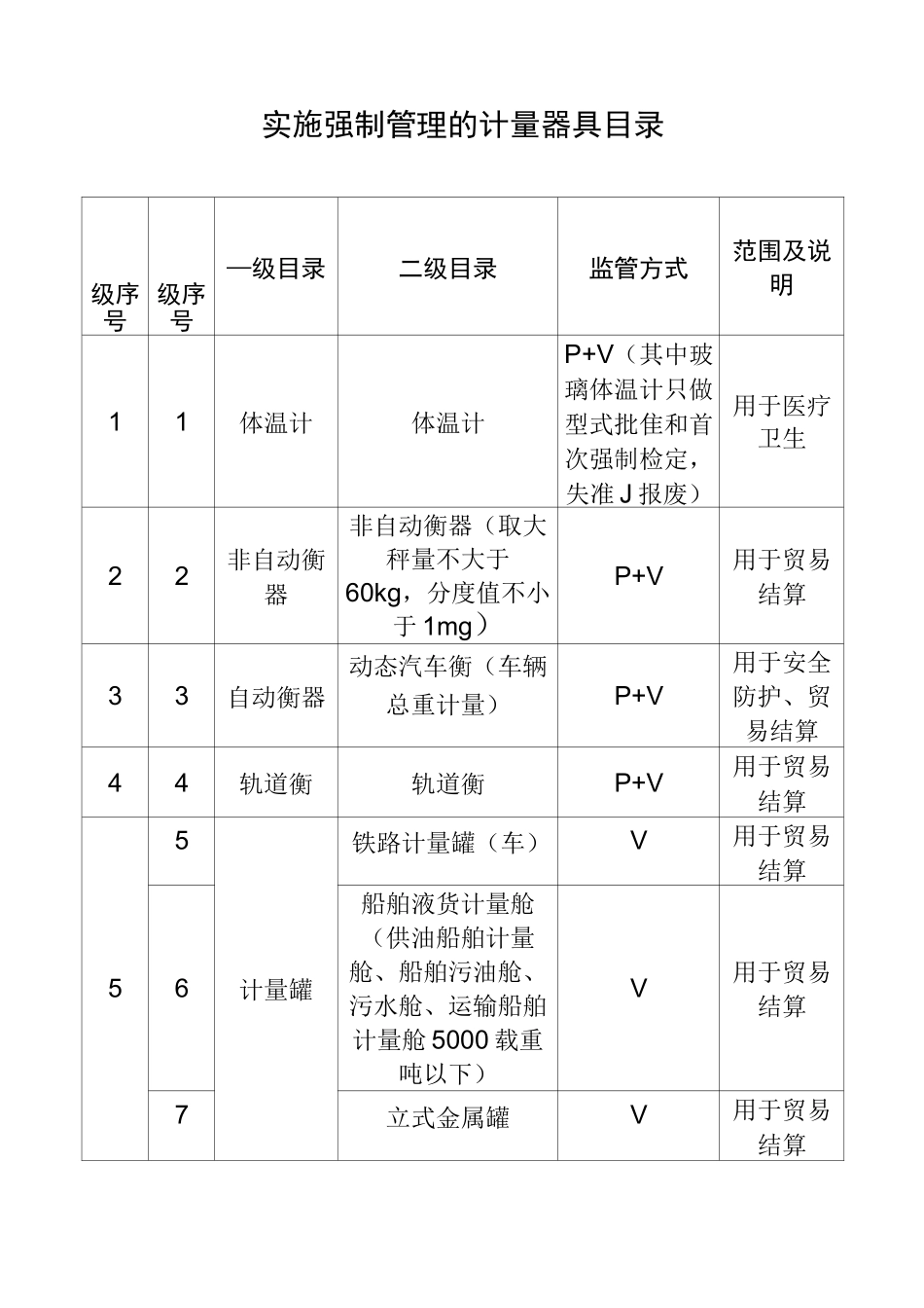 实施强制管理的计量器具目录(强制检定仪表清单)_第1页