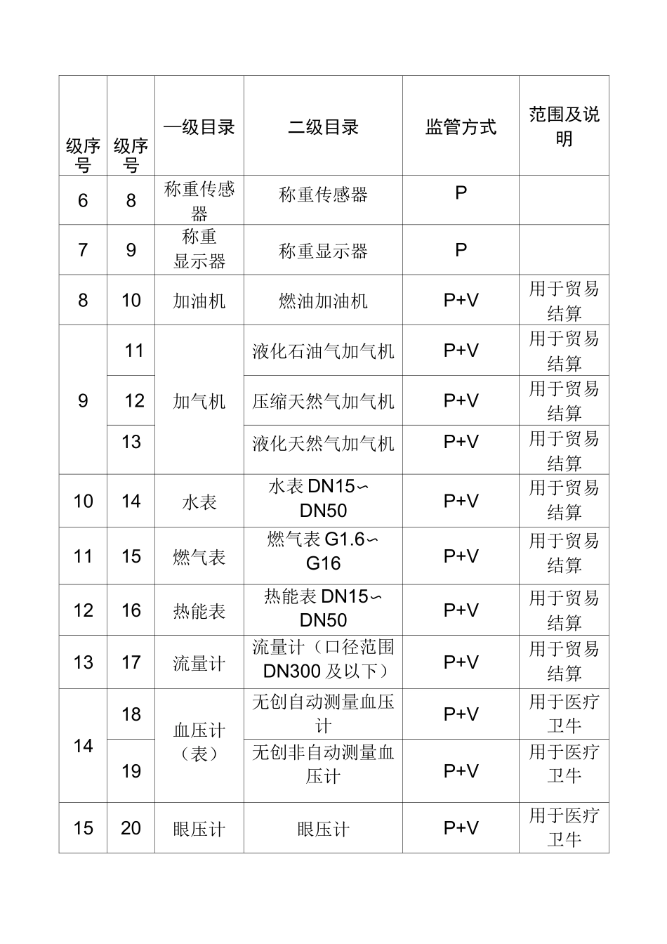 实施强制管理的计量器具目录(强制检定仪表清单)_第2页