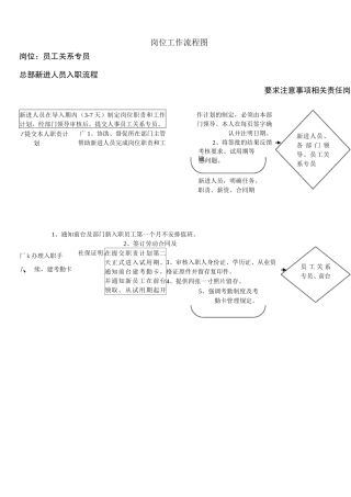 岗位工作流程图