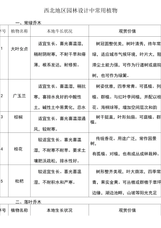 完整西北地区园林设计常用植物