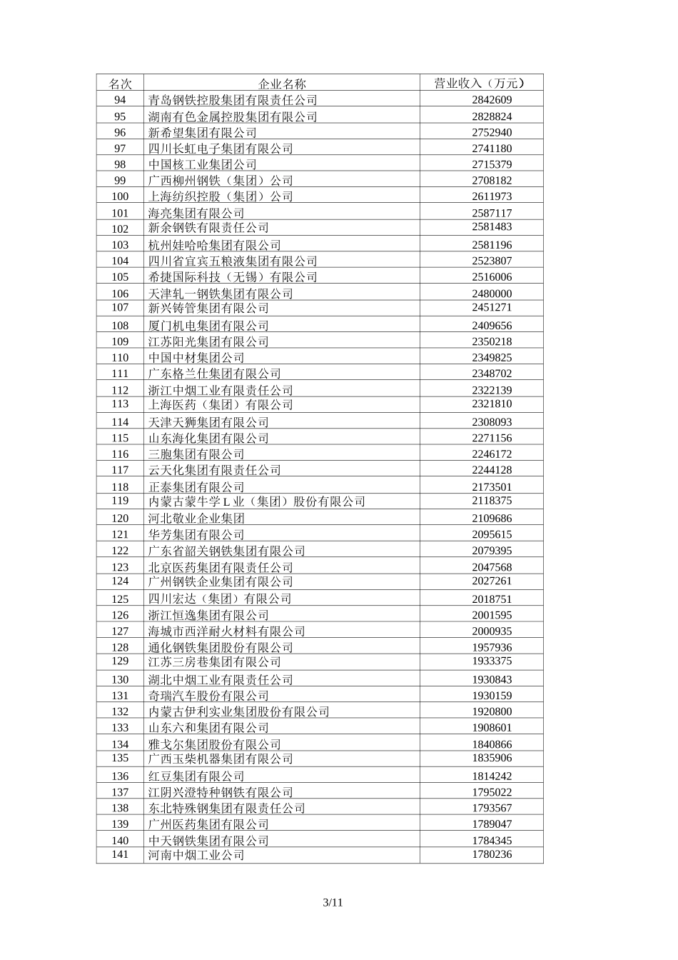 中国制造业企业强名单_第3页