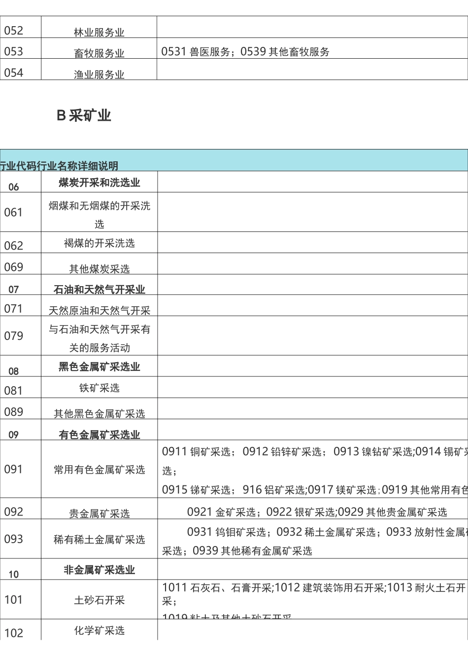 企业所属行业类别、分类及行业代码查询表_第3页