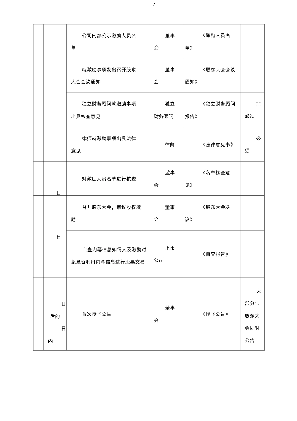 创业板股权激励方案建议_第2页