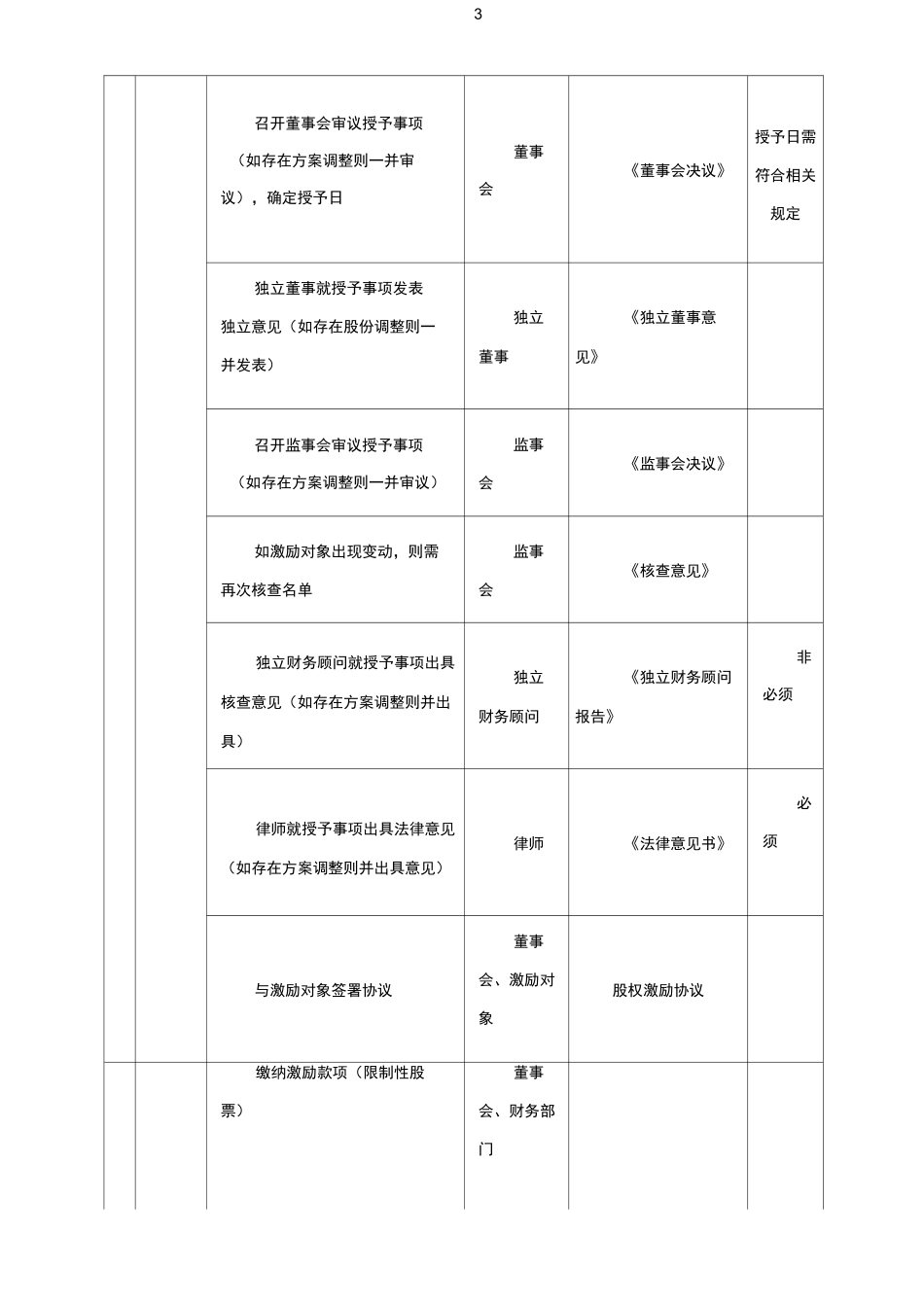 创业板股权激励方案建议_第3页