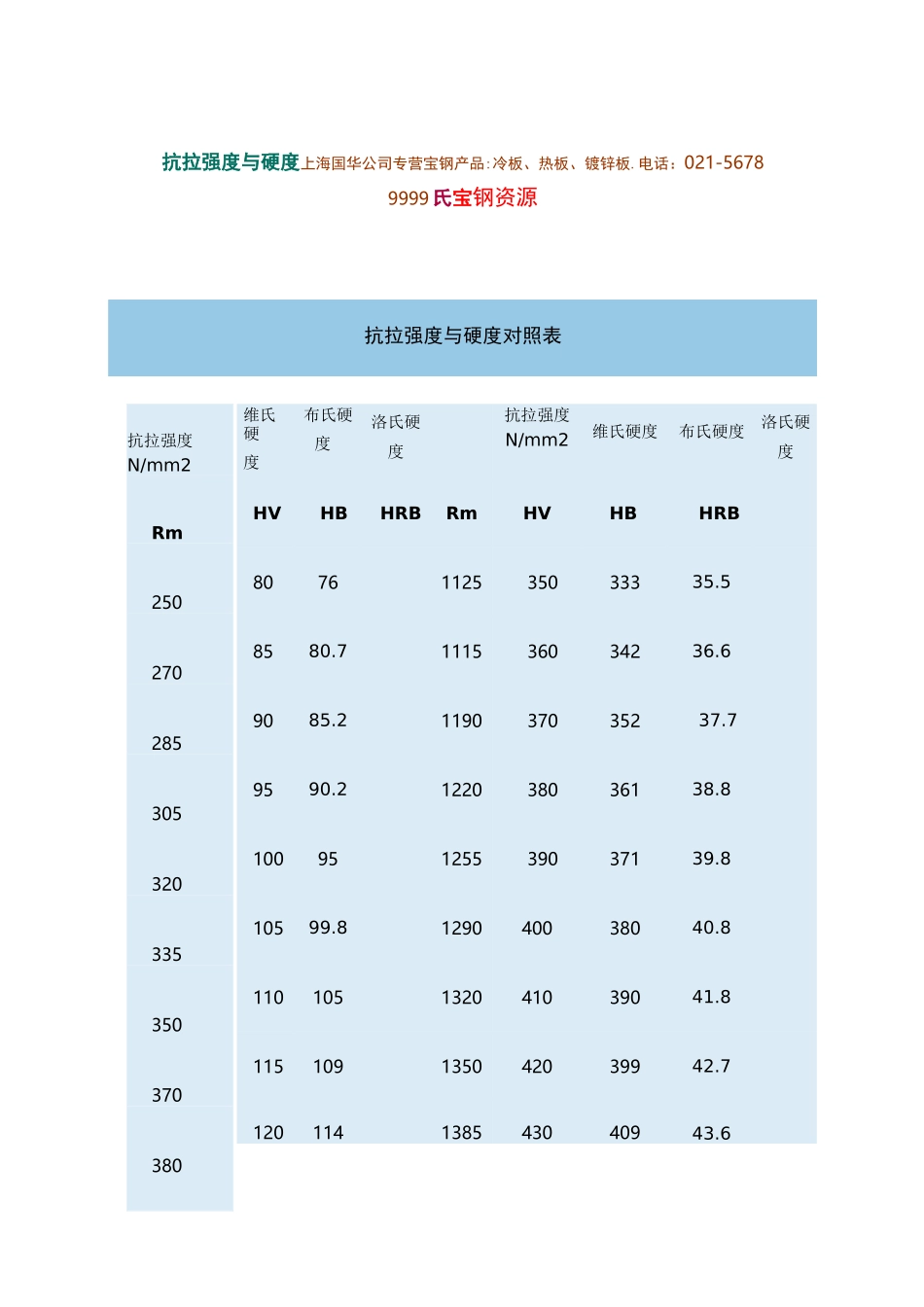 抗拉强度和硬度对照表图文._第1页