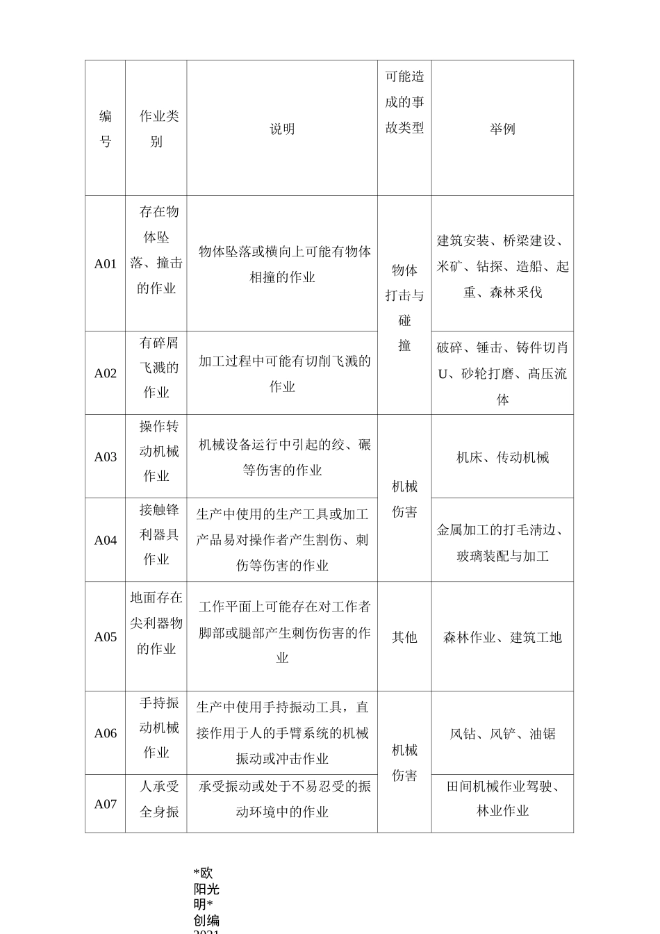 2021年个体防护装备选用规范GB11651-_第3页