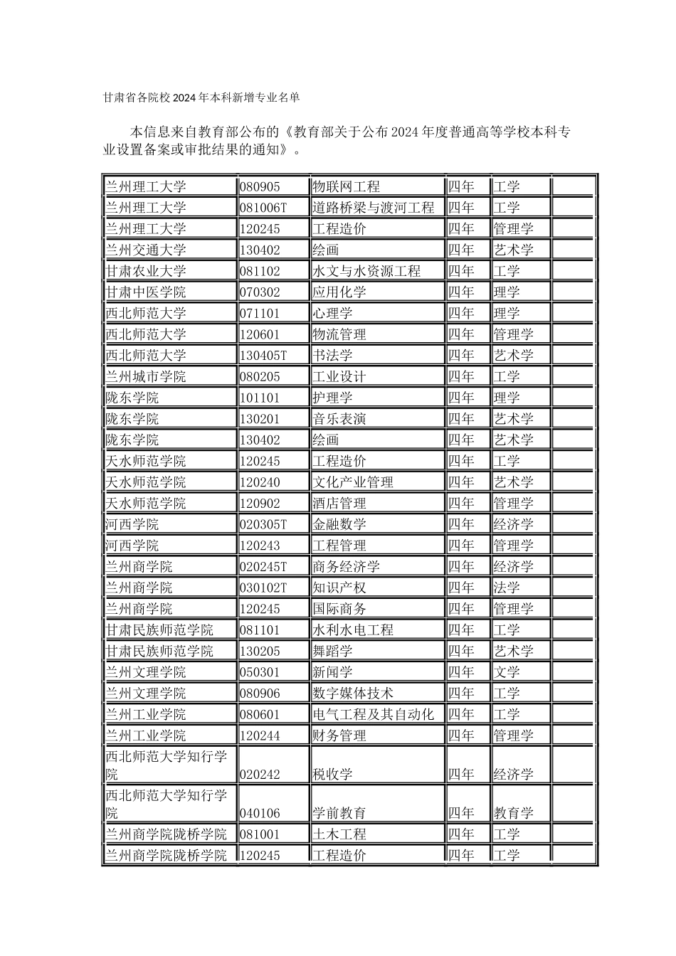 甘肃省各院校2024年本科新增专业名单_第1页