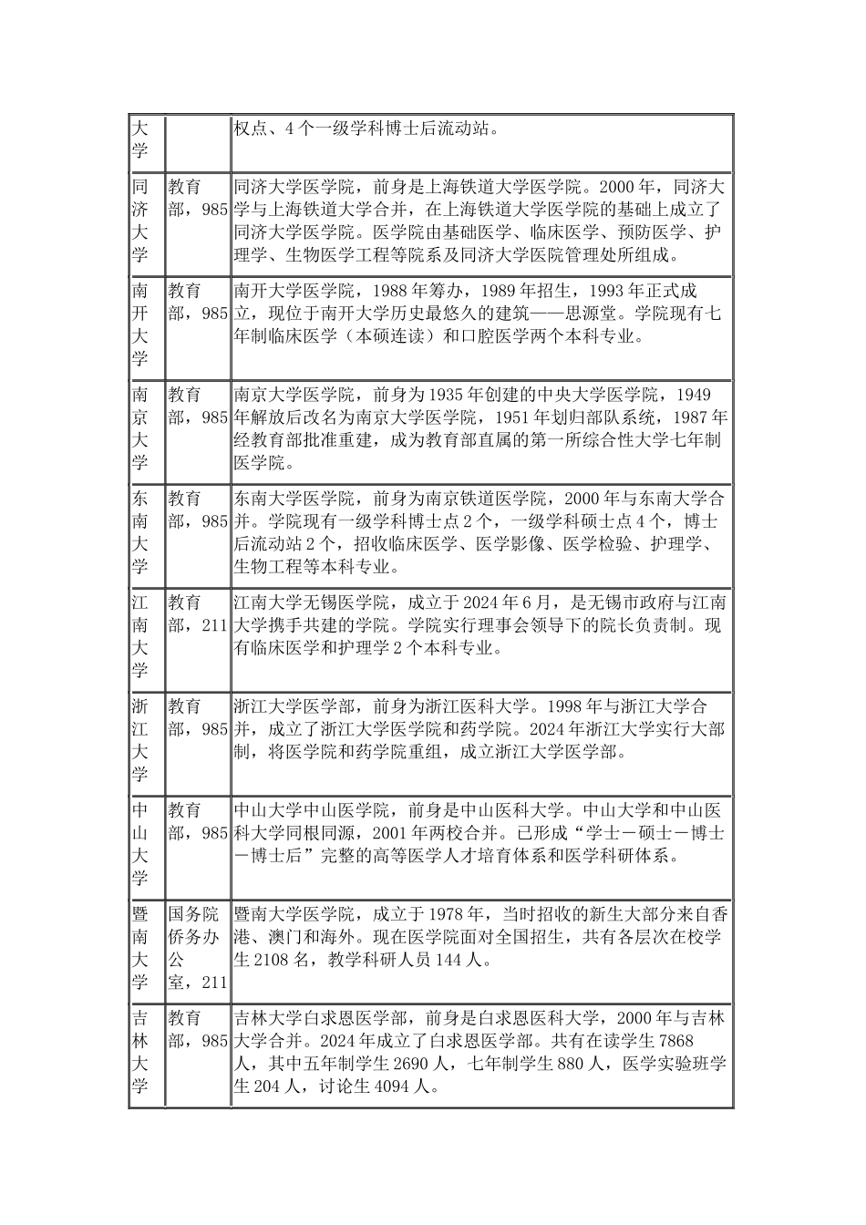 盘点国家重点综合性大学中的那些医学院_第2页