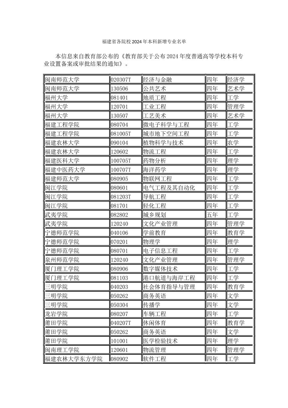 福建省各院校2024年本科新增专业名单_第1页
