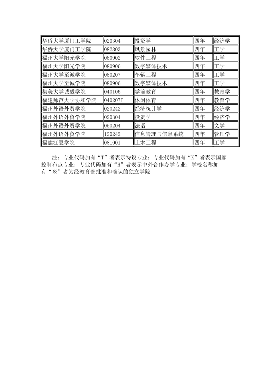 福建省各院校2024年本科新增专业名单_第2页