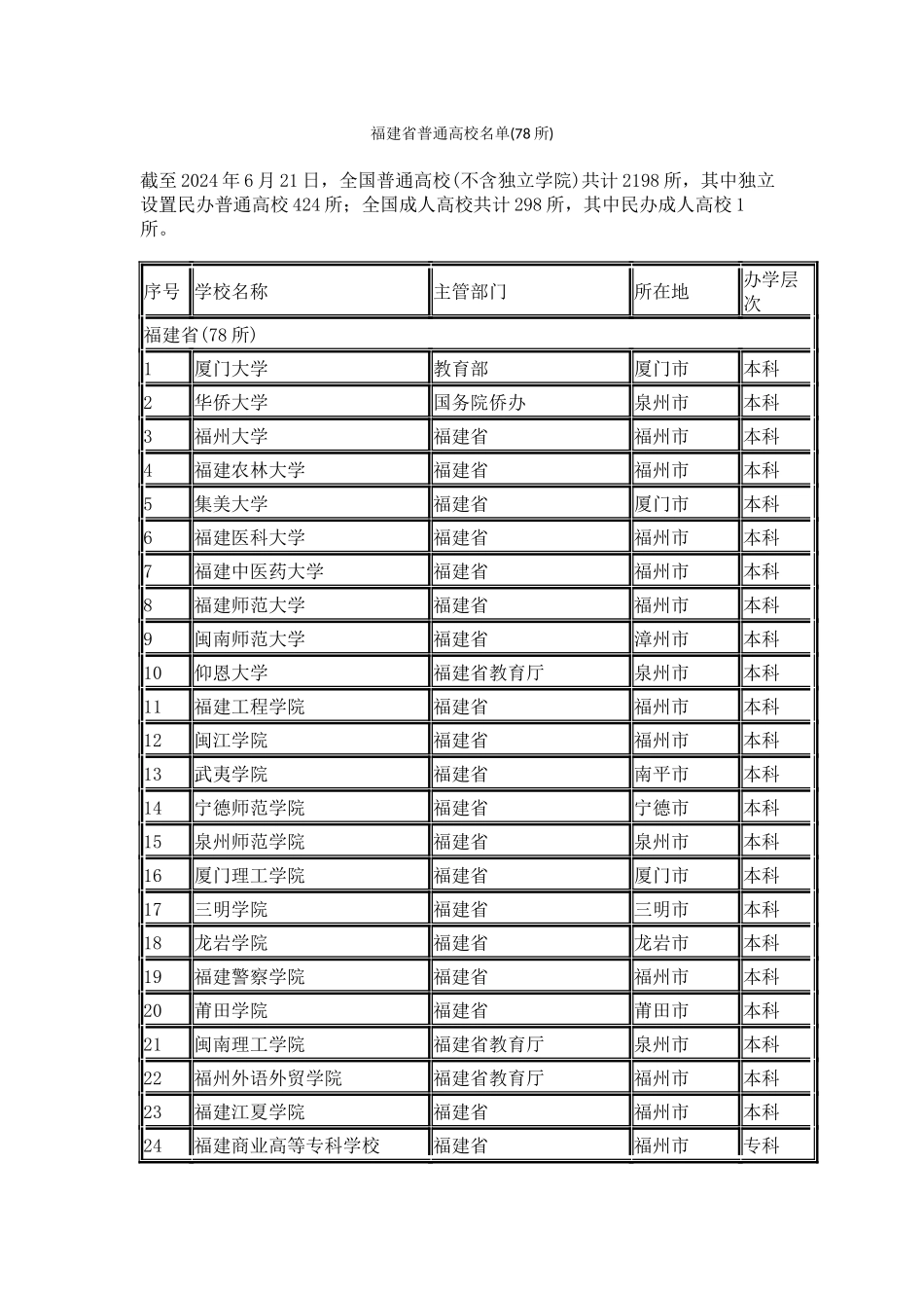 福建省普通高校名单_第1页