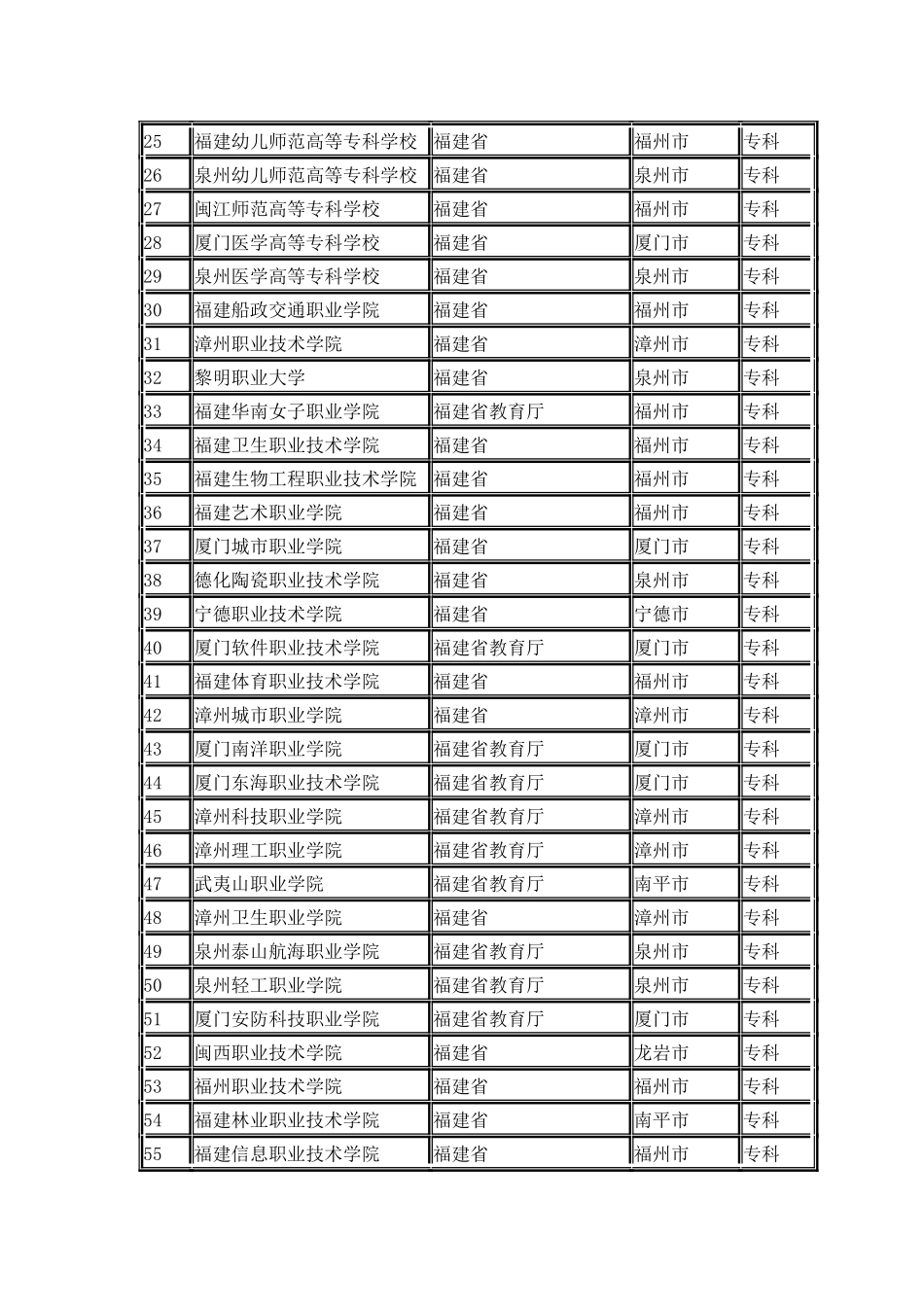 福建省普通高校名单_第2页