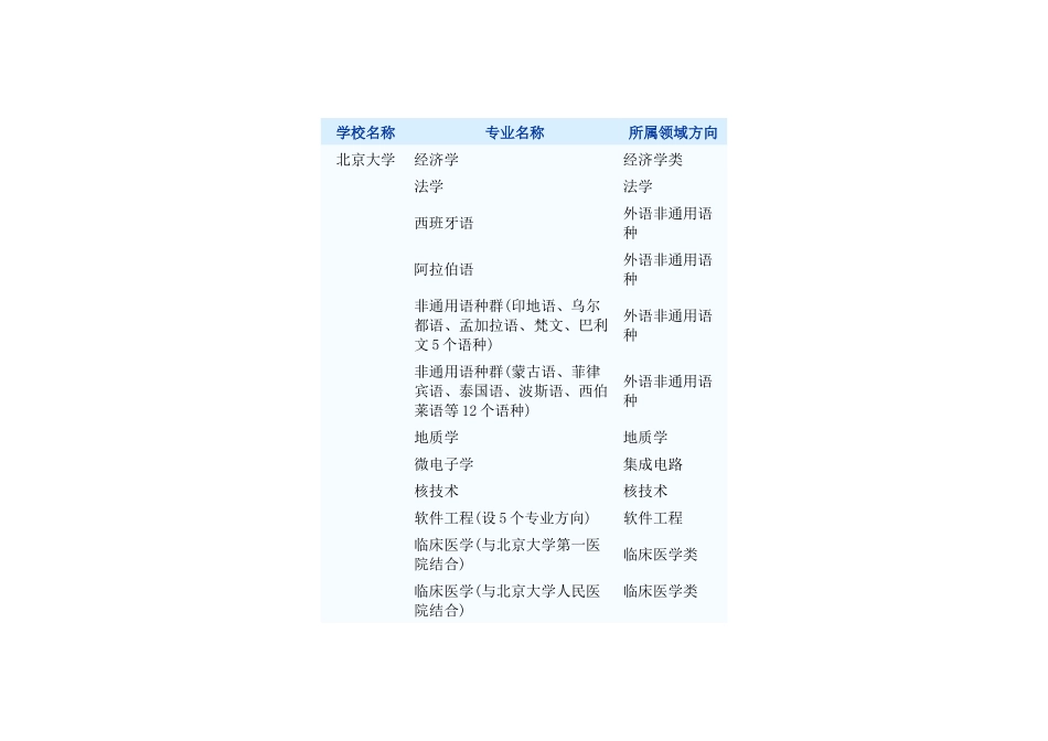 第一批高校特色专业_第1页