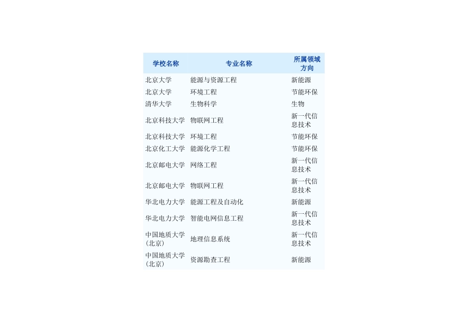 第七批高校特色专业_第1页