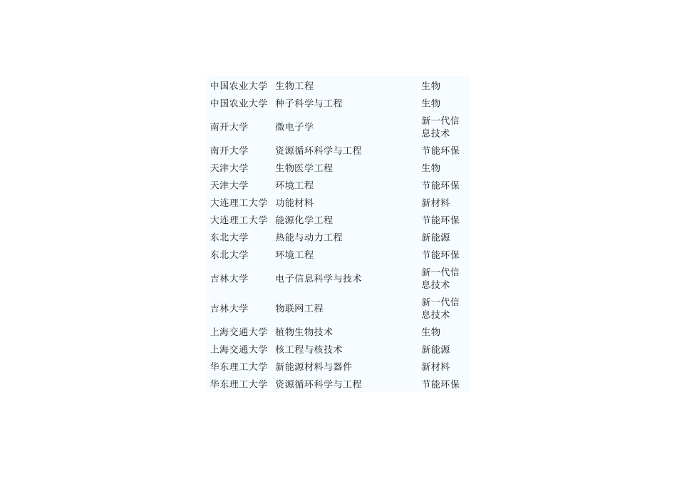 第七批高校特色专业_第2页