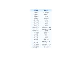 第三批高校特色专业