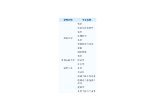 第二批高校特设专业