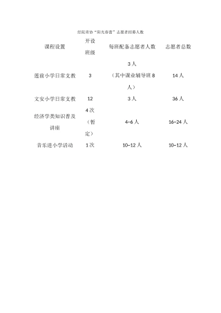 经院青协“阳光春蕾”志愿者招募人数