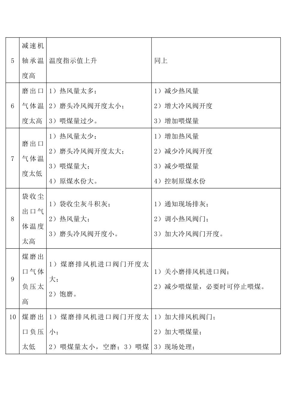 煤磨系统检查调整、异常判断及处理_第2页